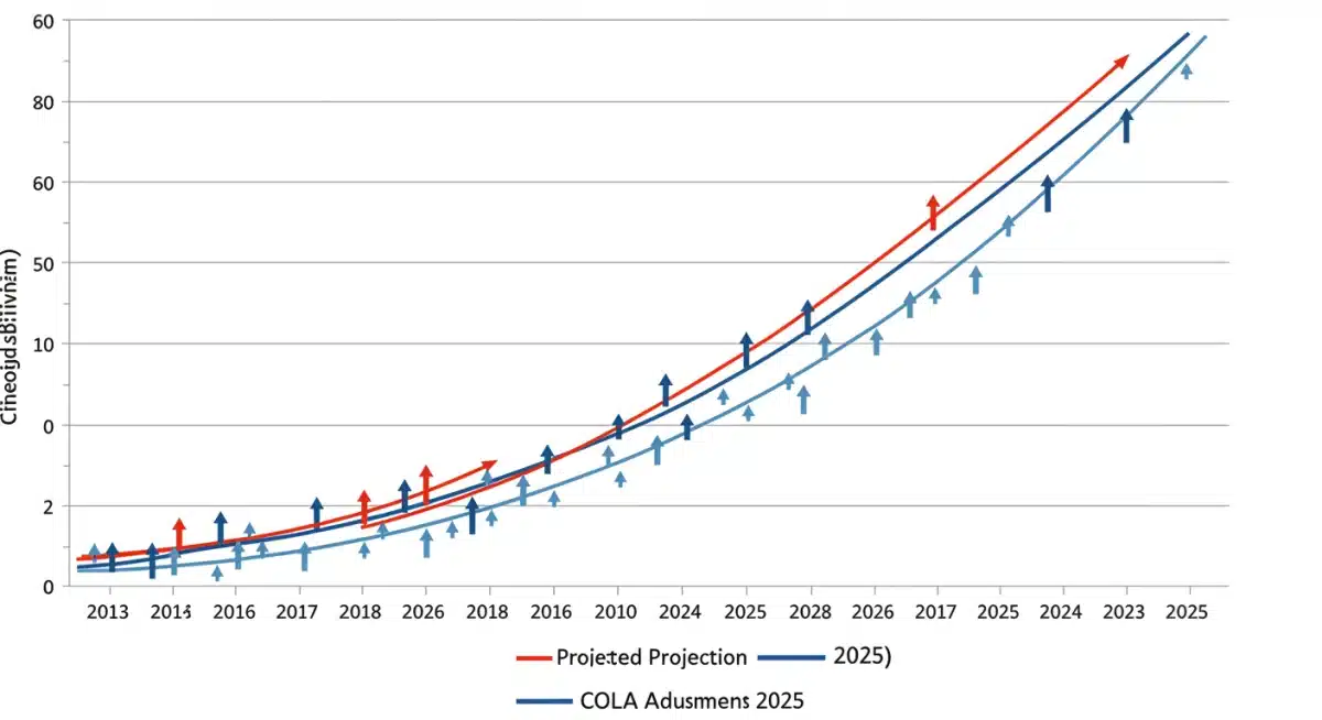 Historical graph showing Social Security COLA percentages and trends over the past ten years.