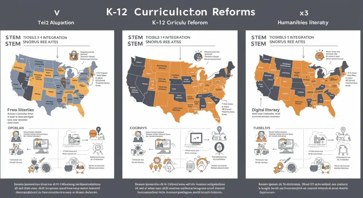 Infographic comparing state-specific K-12 curriculum reforms in STEM, humanities, and digital literacy.